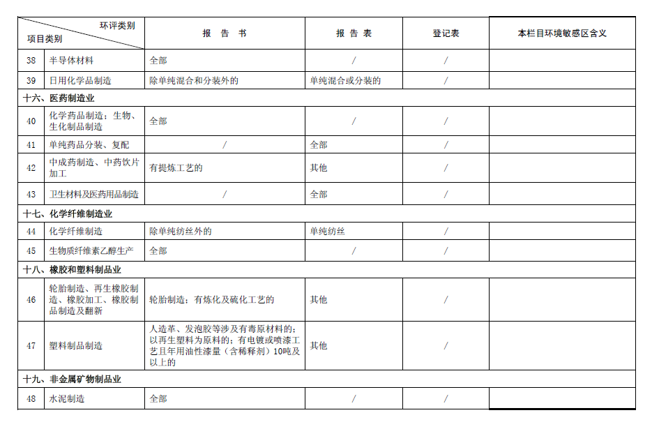 2017最新環(huán)評名錄