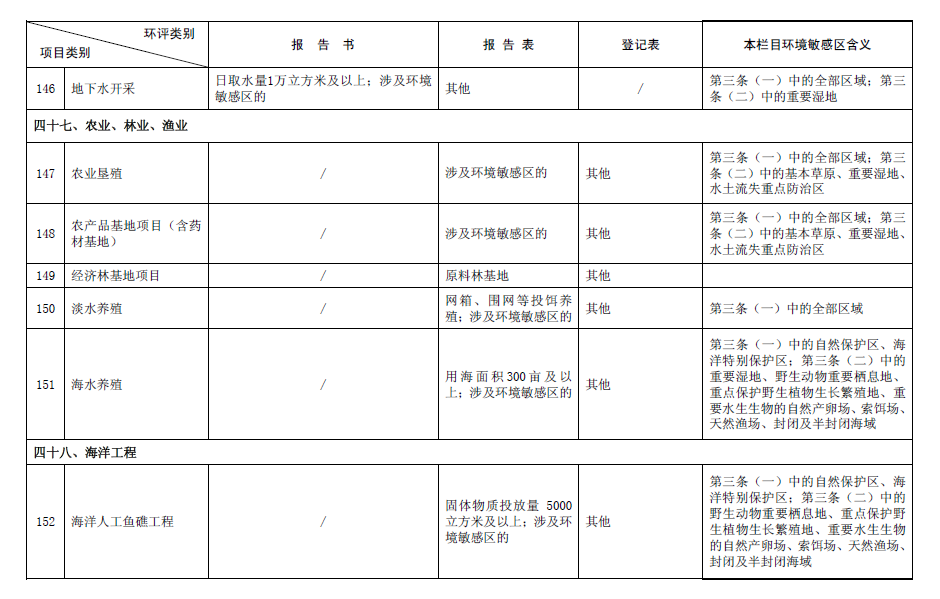 2017最新環(huán)評名錄