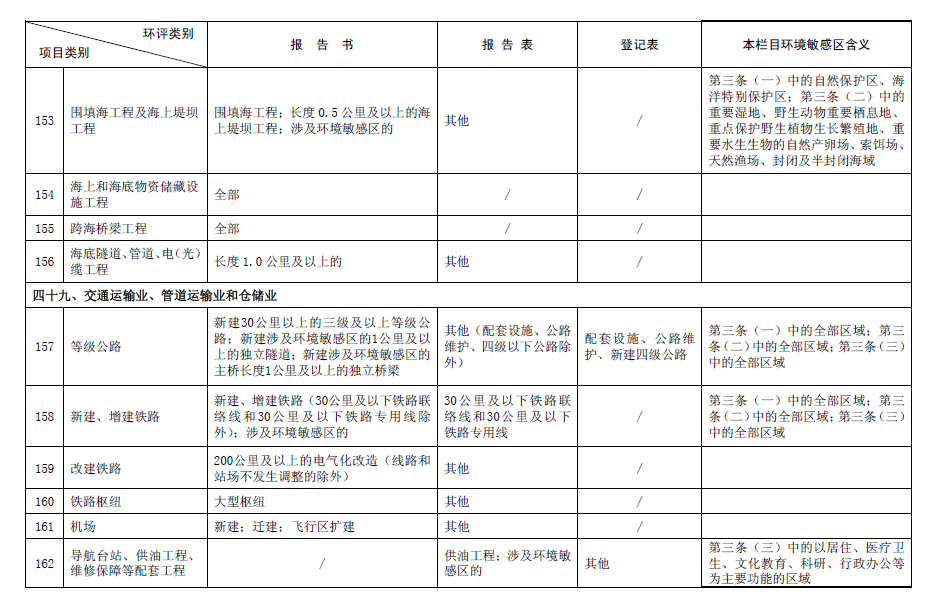 2017最新環(huán)評名錄